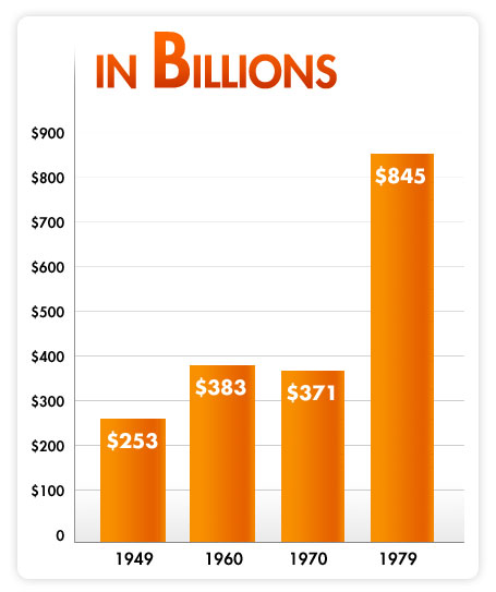 Chart showing the U.S. Debt over time.  1949: $253 billion, 1960: $383 billion, 1970: $371 billion, and 1979: $845 billion